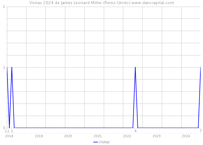 Visitas 2024 de James Leonard Miller (Reino Unido) 