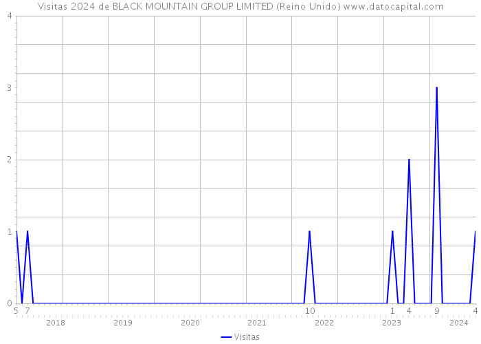 Visitas 2024 de BLACK MOUNTAIN GROUP LIMITED (Reino Unido) 