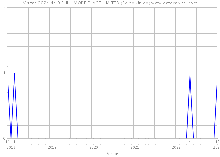 Visitas 2024 de 9 PHILLIMORE PLACE LIMITED (Reino Unido) 