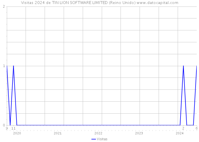 Visitas 2024 de TIN LION SOFTWARE LIMITED (Reino Unido) 