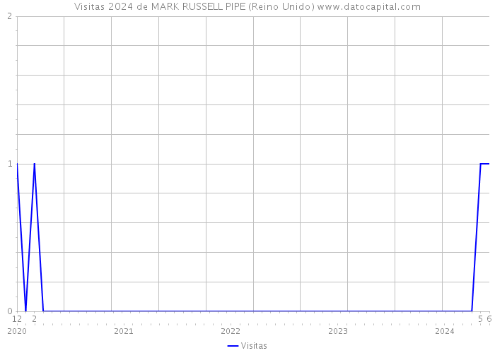 Visitas 2024 de MARK RUSSELL PIPE (Reino Unido) 