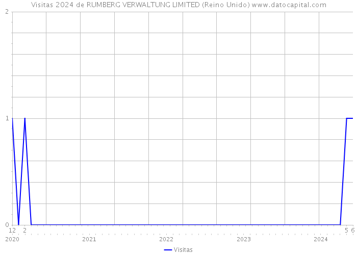 Visitas 2024 de RUMBERG VERWALTUNG LIMITED (Reino Unido) 