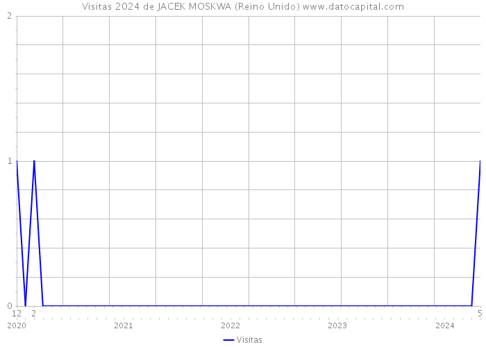 Visitas 2024 de JACEK MOSKWA (Reino Unido) 