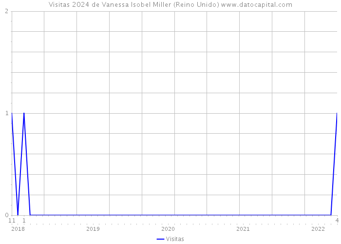 Visitas 2024 de Vanessa Isobel Miller (Reino Unido) 