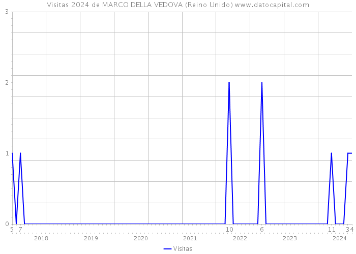 Visitas 2024 de MARCO DELLA VEDOVA (Reino Unido) 