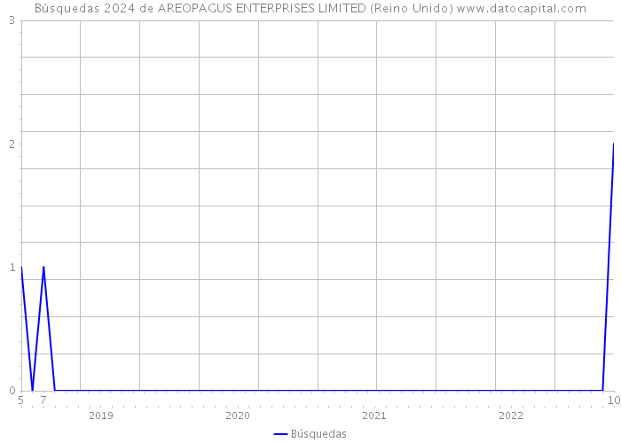 Búsquedas 2024 de AREOPAGUS ENTERPRISES LIMITED (Reino Unido) 