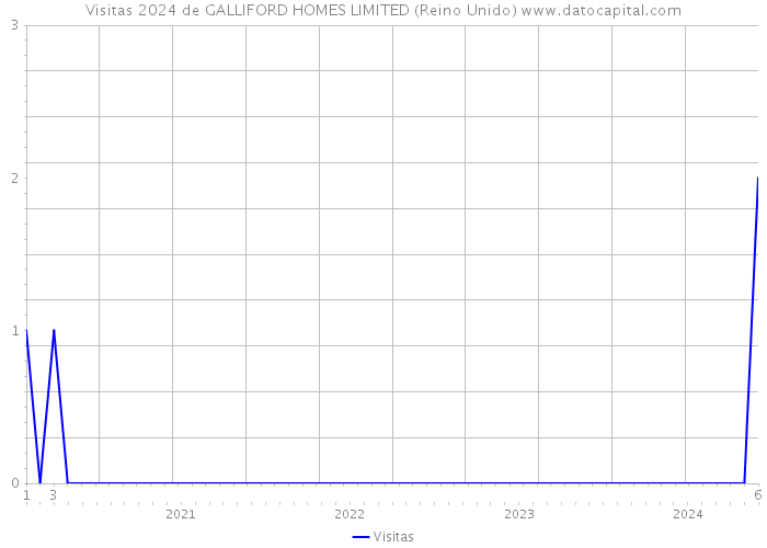 Visitas 2024 de GALLIFORD HOMES LIMITED (Reino Unido) 