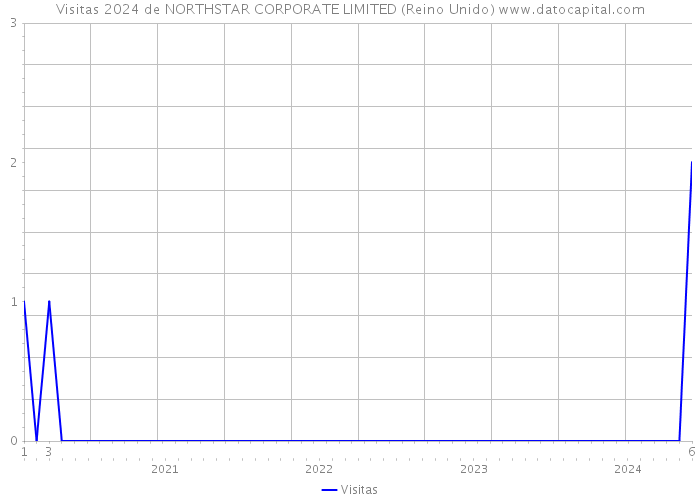 Visitas 2024 de NORTHSTAR CORPORATE LIMITED (Reino Unido) 