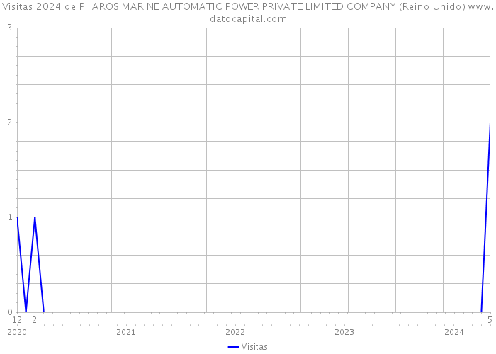 Visitas 2024 de PHAROS MARINE AUTOMATIC POWER PRIVATE LIMITED COMPANY (Reino Unido) 