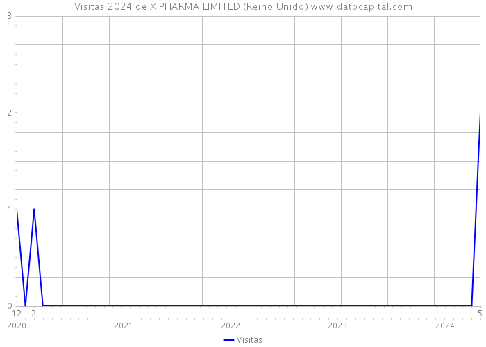 Visitas 2024 de X PHARMA LIMITED (Reino Unido) 