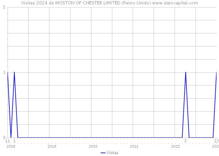 Visitas 2024 de MOSTON OF CHESTER LIMITED (Reino Unido) 