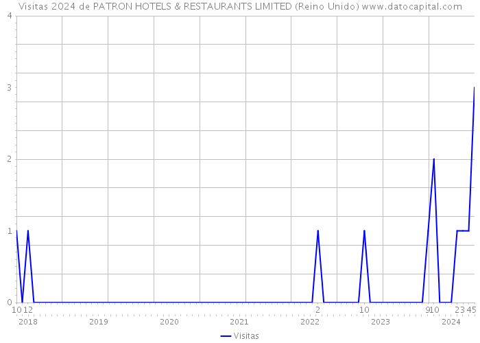 Visitas 2024 de PATRON HOTELS & RESTAURANTS LIMITED (Reino Unido) 
