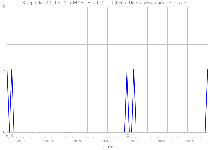 Búsquedas 2024 de SKY HIGH THINKING LTD (Reino Unido) 