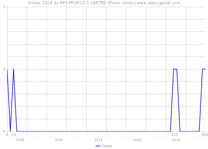 Visitas 2024 de RPS PROPCO 5 LIMITED (Reino Unido) 