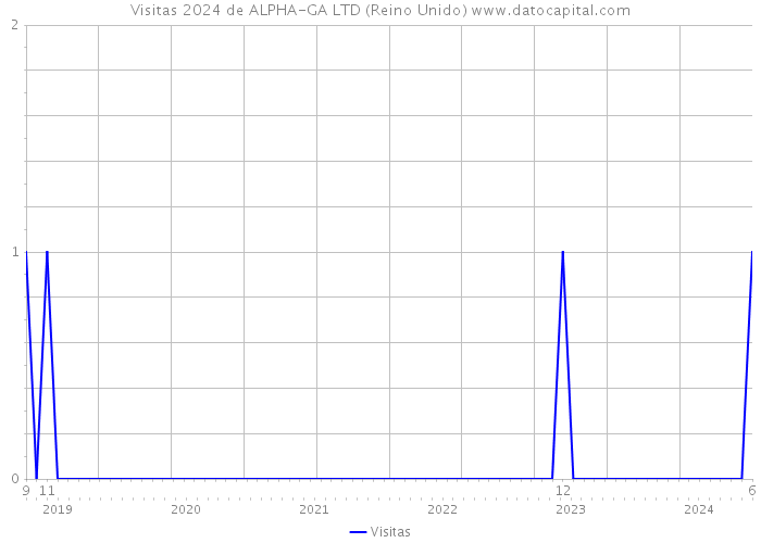 Visitas 2024 de ALPHA-GA LTD (Reino Unido) 