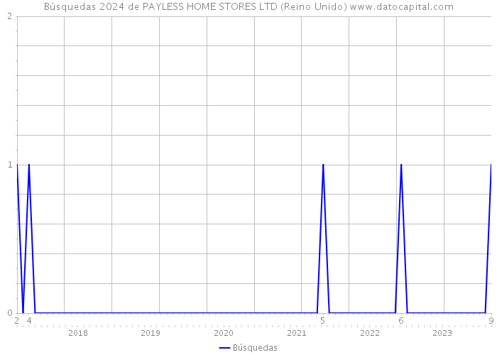 Búsquedas 2024 de PAYLESS HOME STORES LTD (Reino Unido) 