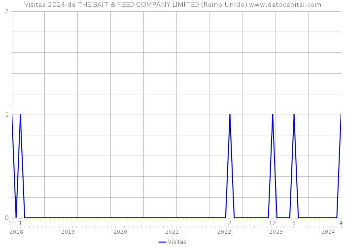 Visitas 2024 de THE BAIT & FEED COMPANY LIMITED (Reino Unido) 