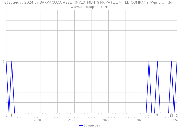 Búsquedas 2024 de BARRACUDA ASSET INVESTMENTS PRIVATE LIMITED COMPANY (Reino Unido) 