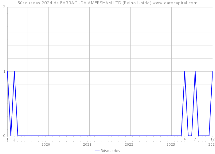 Búsquedas 2024 de BARRACUDA AMERSHAM LTD (Reino Unido) 