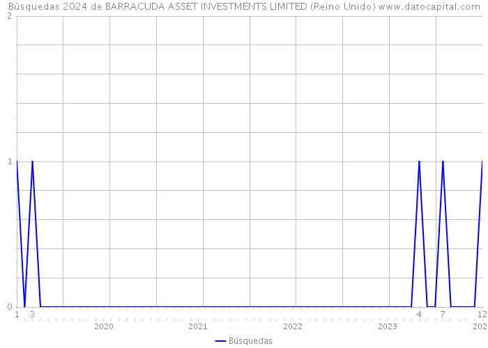 Búsquedas 2024 de BARRACUDA ASSET INVESTMENTS LIMITED (Reino Unido) 