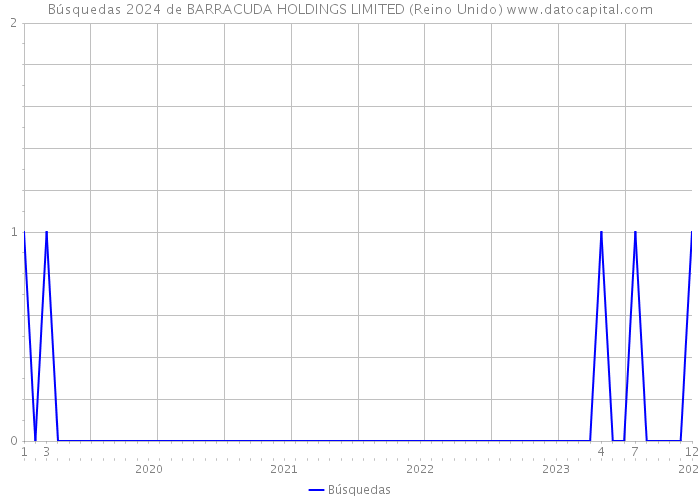 Búsquedas 2024 de BARRACUDA HOLDINGS LIMITED (Reino Unido) 