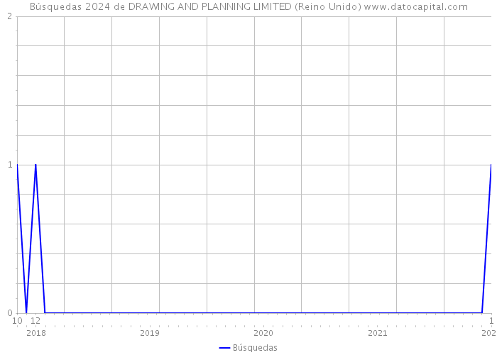 Búsquedas 2024 de DRAWING AND PLANNING LIMITED (Reino Unido) 