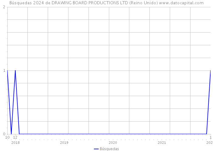 Búsquedas 2024 de DRAWING BOARD PRODUCTIONS LTD (Reino Unido) 