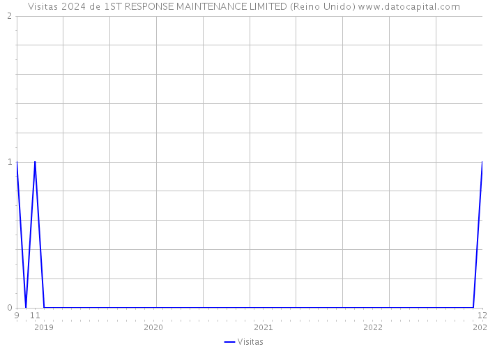 Visitas 2024 de 1ST RESPONSE MAINTENANCE LIMITED (Reino Unido) 