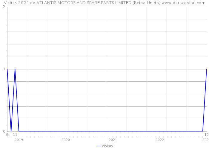 Visitas 2024 de ATLANTIS MOTORS AND SPARE PARTS LIMITED (Reino Unido) 