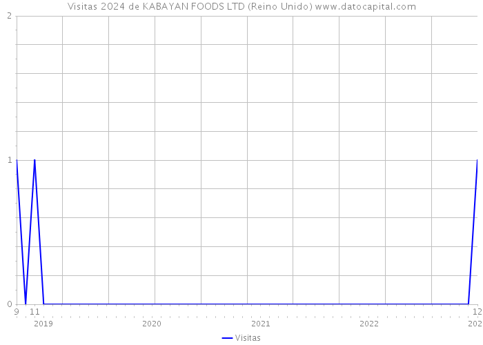 Visitas 2024 de KABAYAN FOODS LTD (Reino Unido) 