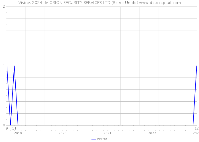 Visitas 2024 de ORION SECURITY SERVICES LTD (Reino Unido) 