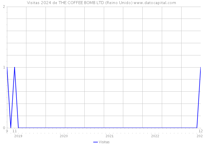 Visitas 2024 de THE COFFEE BOMB LTD (Reino Unido) 