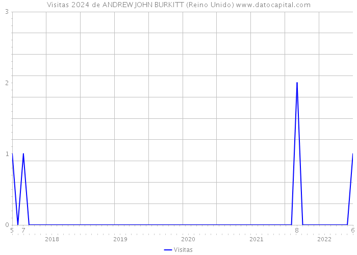 Visitas 2024 de ANDREW JOHN BURKITT (Reino Unido) 