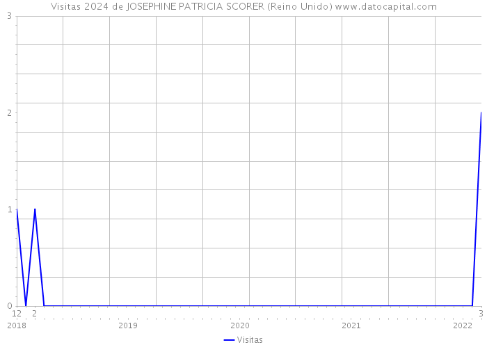 Visitas 2024 de JOSEPHINE PATRICIA SCORER (Reino Unido) 