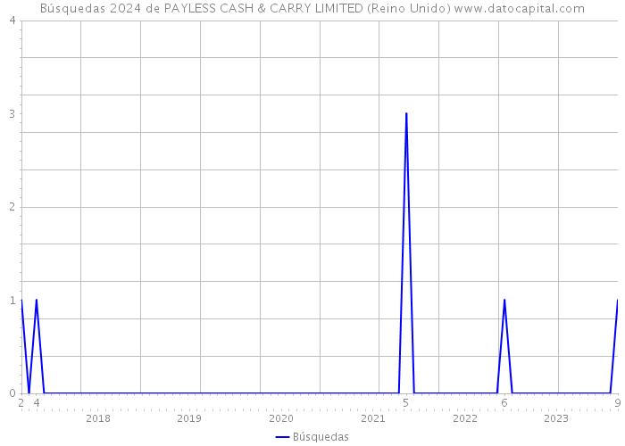 Búsquedas 2024 de PAYLESS CASH & CARRY LIMITED (Reino Unido) 