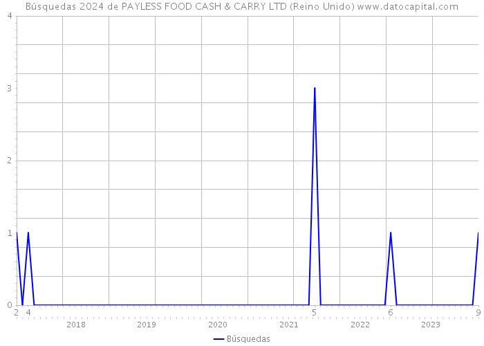 Búsquedas 2024 de PAYLESS FOOD CASH & CARRY LTD (Reino Unido) 