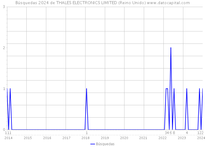 Búsquedas 2024 de THALES ELECTRONICS LIMITED (Reino Unido) 