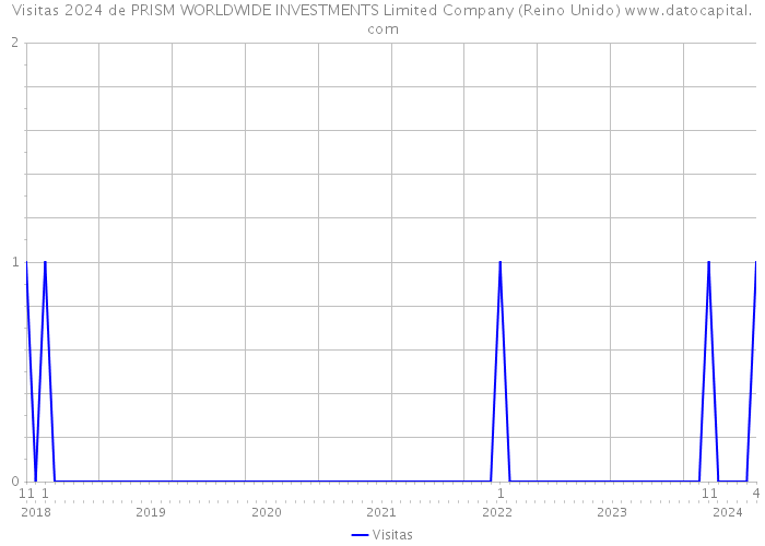 Visitas 2024 de PRISM WORLDWIDE INVESTMENTS Limited Company (Reino Unido) 