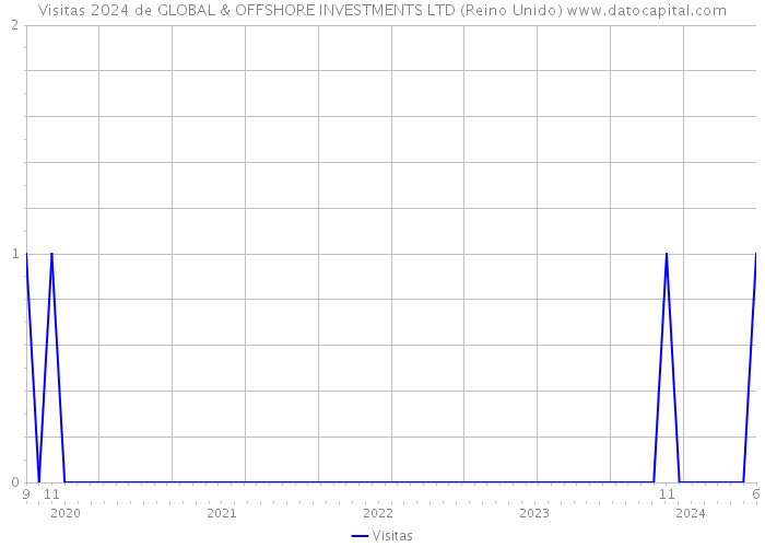 Visitas 2024 de GLOBAL & OFFSHORE INVESTMENTS LTD (Reino Unido) 