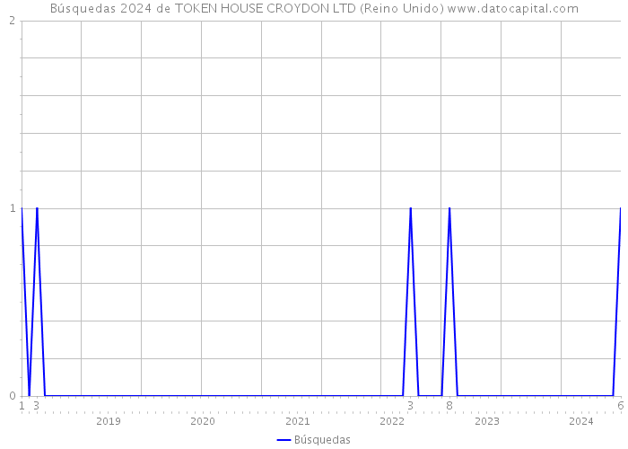 Búsquedas 2024 de TOKEN HOUSE CROYDON LTD (Reino Unido) 