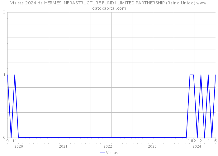 Visitas 2024 de HERMES INFRASTRUCTURE FUND I LIMITED PARTNERSHIP (Reino Unido) 