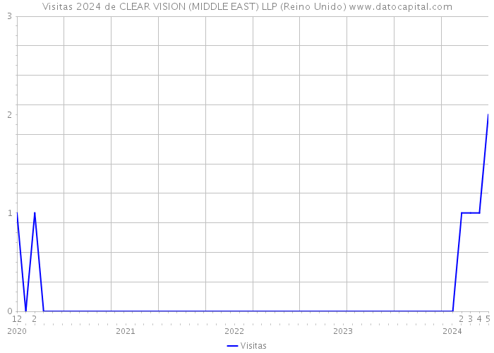 Visitas 2024 de CLEAR VISION (MIDDLE EAST) LLP (Reino Unido) 