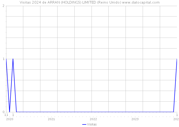 Visitas 2024 de ARRAN (HOLDINGS) LIMITED (Reino Unido) 