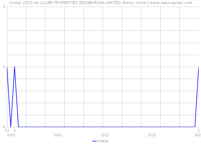 Visitas 2024 de GLOBE PROPERTIES (EDINBURGH) LIMITED (Reino Unido) 