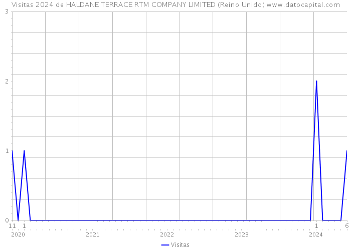 Visitas 2024 de HALDANE TERRACE RTM COMPANY LIMITED (Reino Unido) 