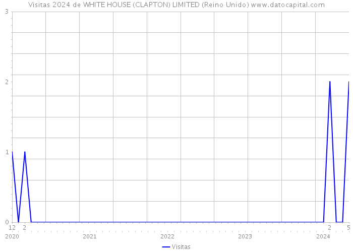 Visitas 2024 de WHITE HOUSE (CLAPTON) LIMITED (Reino Unido) 