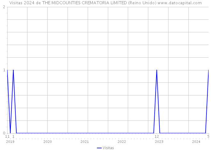 Visitas 2024 de THE MIDCOUNTIES CREMATORIA LIMITED (Reino Unido) 