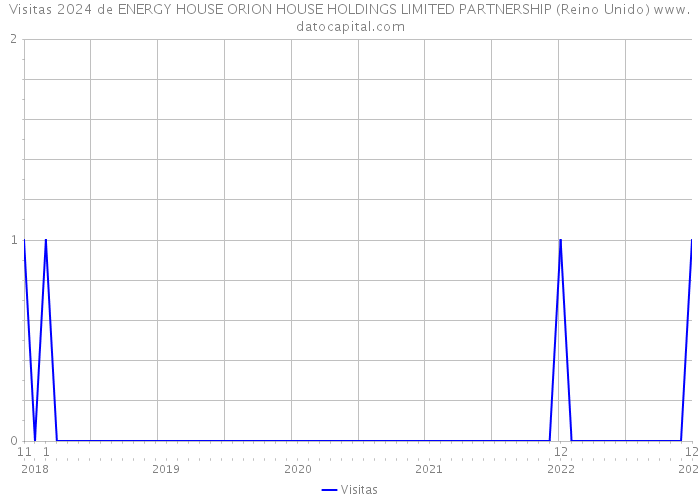 Visitas 2024 de ENERGY HOUSE ORION HOUSE HOLDINGS LIMITED PARTNERSHIP (Reino Unido) 