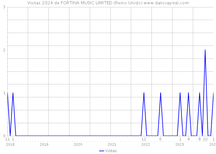 Visitas 2024 de FORTINA MUSIC LIMITED (Reino Unido) 