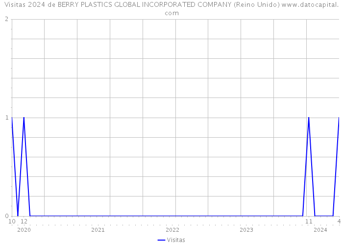 Visitas 2024 de BERRY PLASTICS GLOBAL INCORPORATED COMPANY (Reino Unido) 